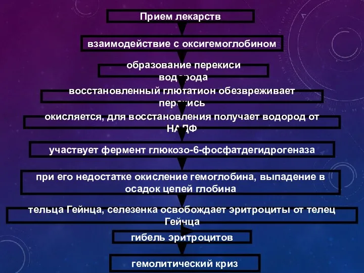 Прием лекарств взаимодействие с оксигемоглобином образование перекиси водорода восстановленный глютатион обезвреживает перекись