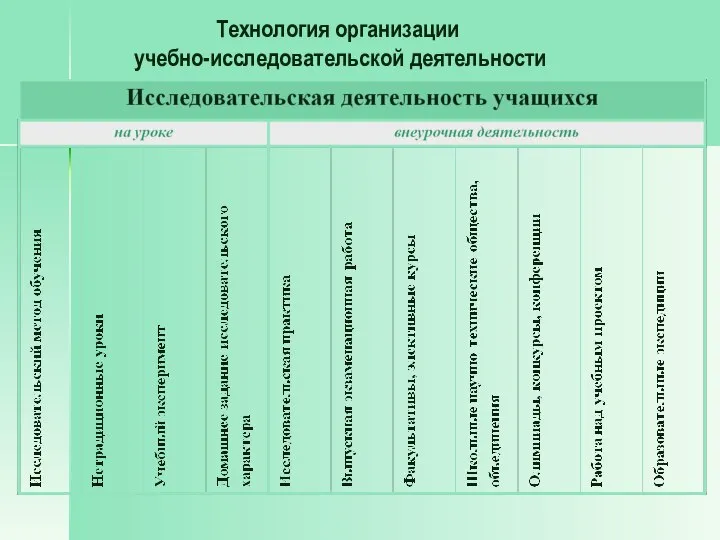 Технология организации учебно-исследовательской деятельности