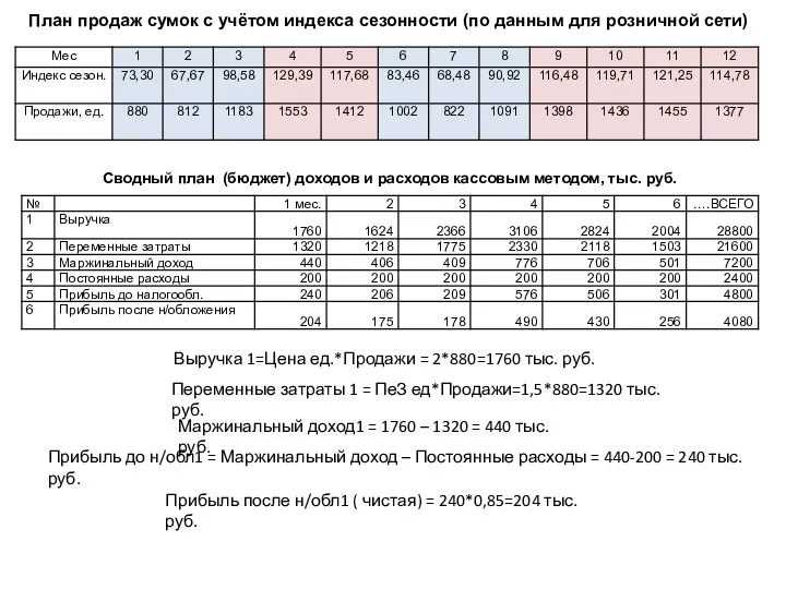 План продаж сумок с учётом индекса сезонности (по данным для розничной сети)