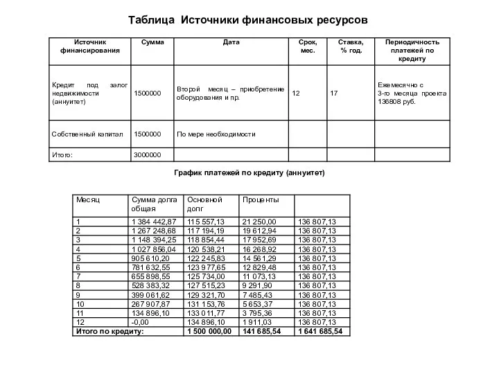 Таблица Источники финансовых ресурсов График платежей по кредиту (аннуитет)