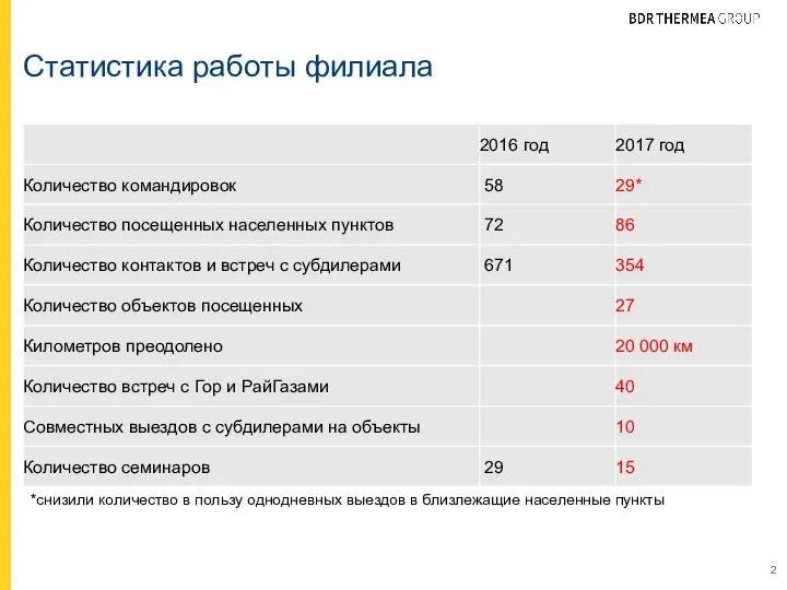 Статистика работы филиала *снизили количество в пользу однодневных выездов в близлежащие населенные пункты