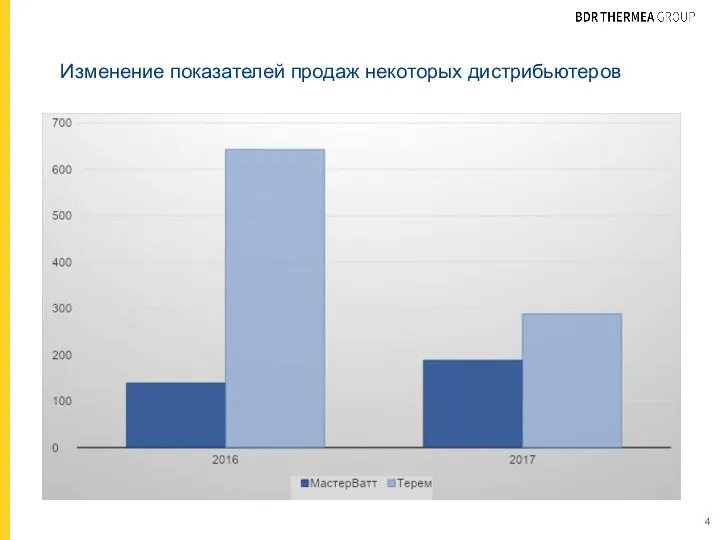 Изменение показателей продаж некоторых дистрибьютеров