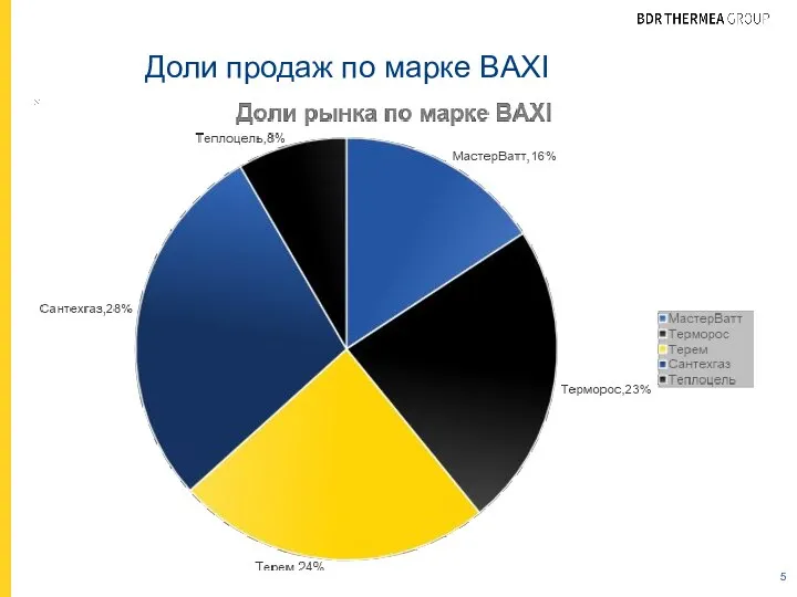 Доли продаж по марке BAXI