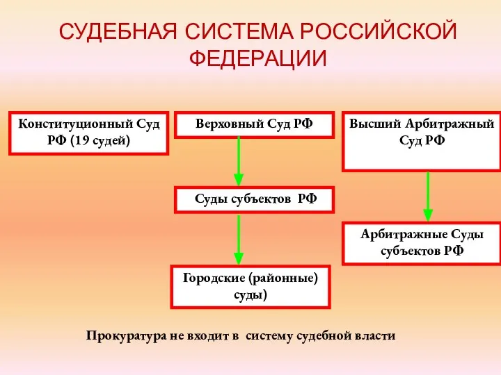 Конституционный Суд РФ (19 судей) Верховный Суд РФ Высший Арбитражный Суд РФ