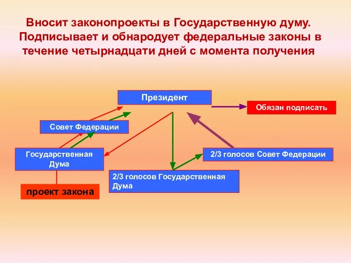 проект закона Государственная Дума Совет Федерации Президент 2/3 голосов Государственная Дума 2/3