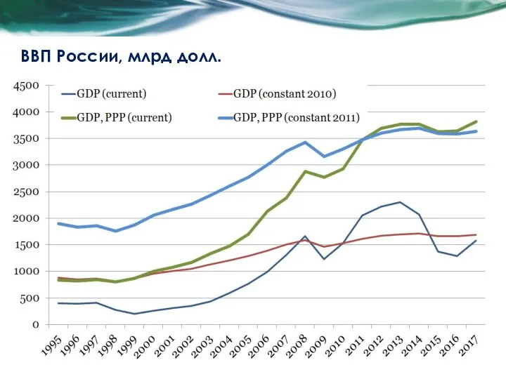 ВВП России, млрд долл.