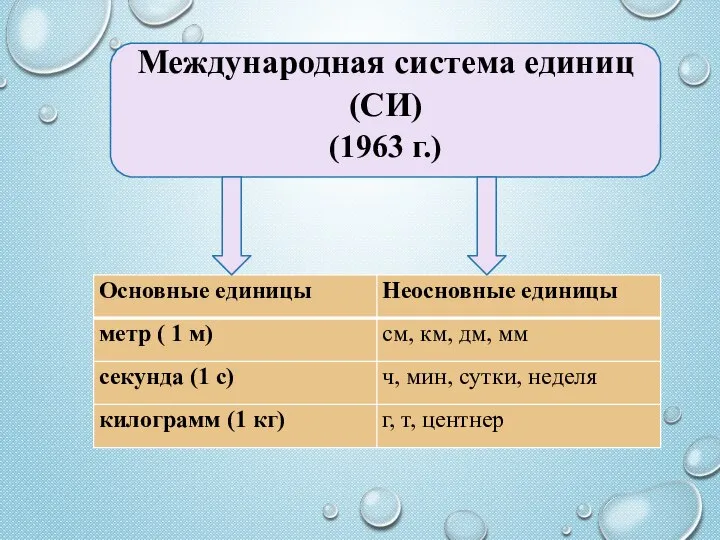 Международная система единиц (СИ) (1963 г.)