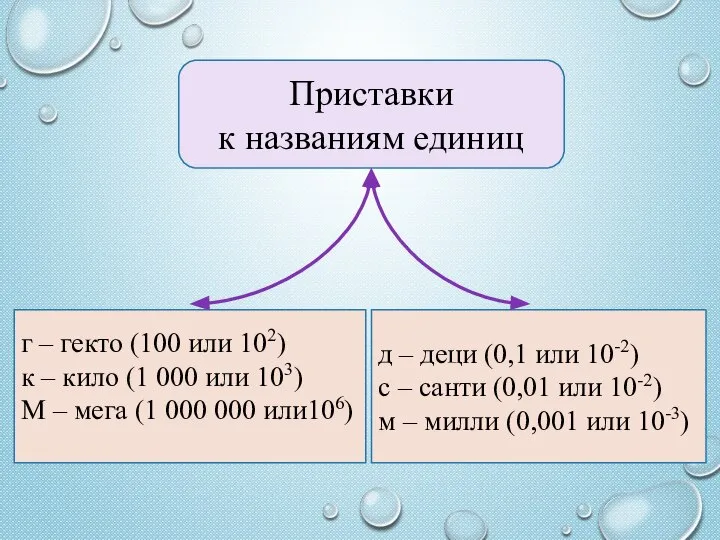Приставки к названиям единиц г – гекто (100 или 102) к –