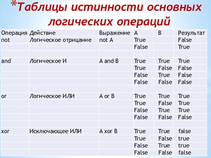 Таблицы истинности основных логических операций