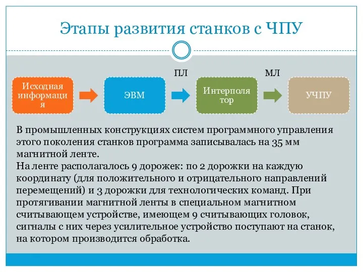 Этапы развития станков с ЧПУ Исходная информация ЭВМ Интерполятор УЧПУ ПЛ МЛ