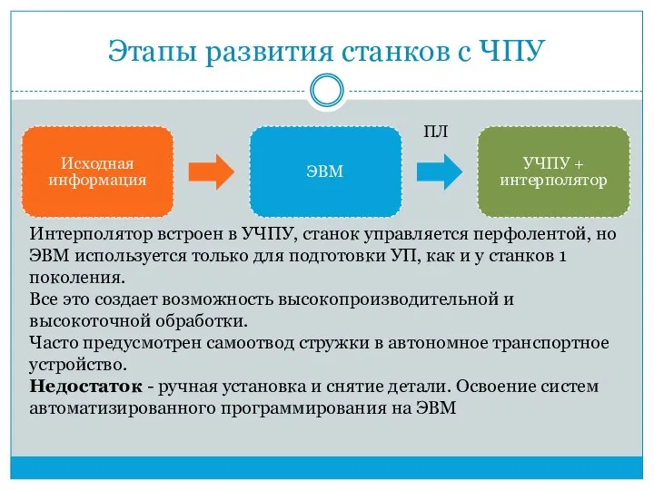 Этапы развития станков с ЧПУ Исходная информация ЭВМ УЧПУ + интерполятор ПЛ