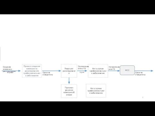 ФСС Работодатель Центр государственного санитарно-эпидемиологического надзора Результат расследования Приказ о создании комиссии