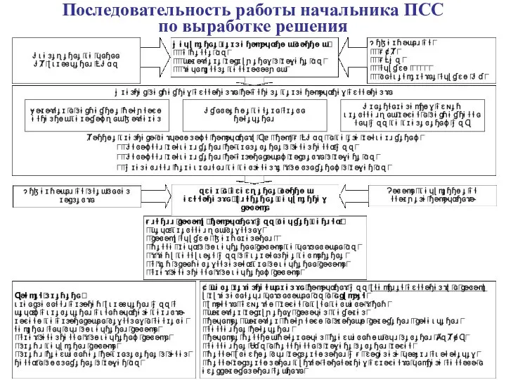 Последовательность работы начальника ПСС по выработке решения