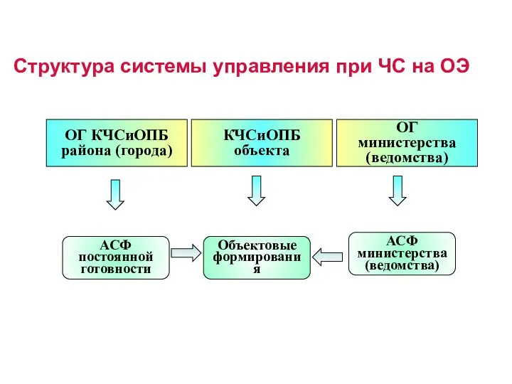 Структура системы управления при ЧС на ОЭ ОГ КЧСиОПБ района (города) КЧСиОПБ