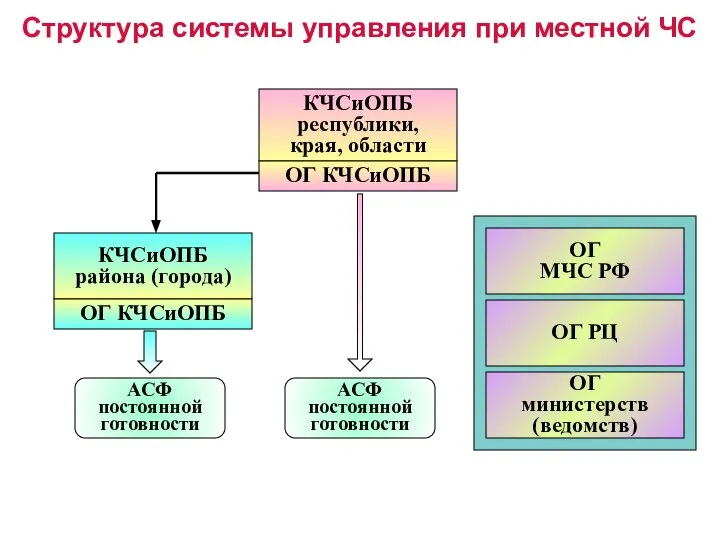 Структура системы управления при местной ЧС ОГ МЧС РФ АСФ постоянной готовности