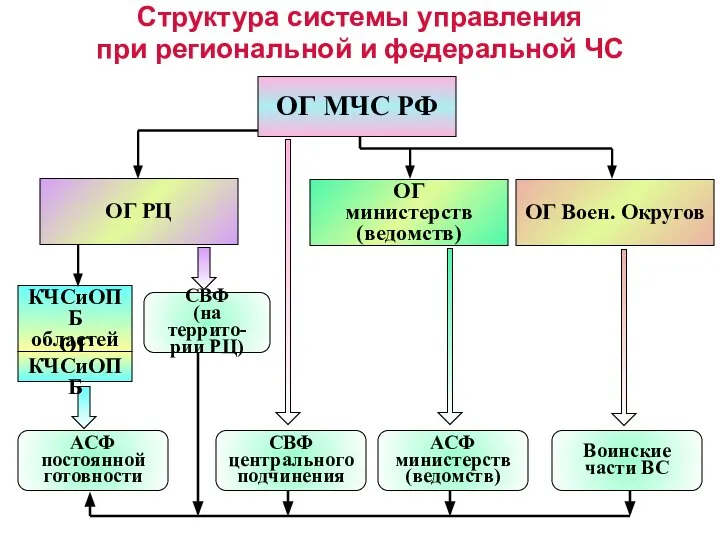 Структура системы управления при региональной и федеральной ЧС ОГ МЧС РФ АСФ