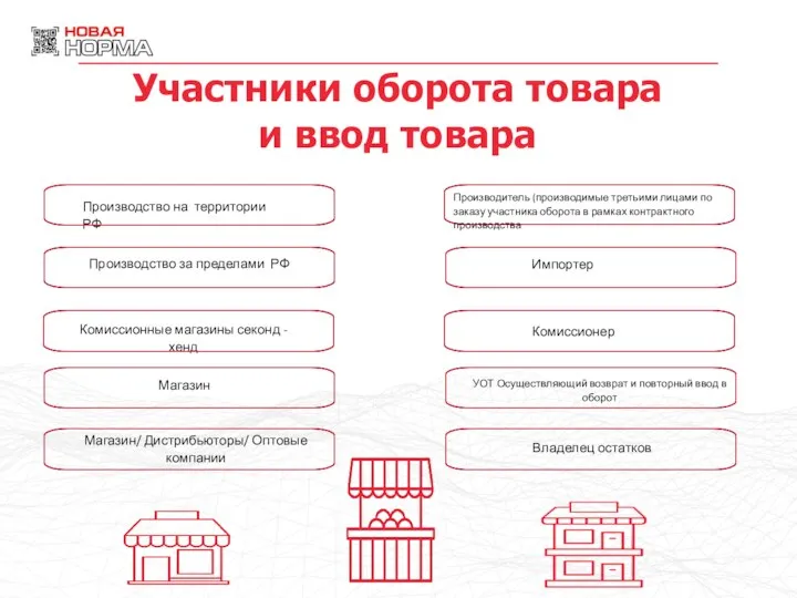 Участники оборота товара и ввод товара Производитель (производимые третьими лицами по заказу