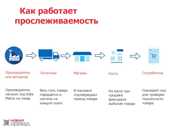 Как работает прослеживаемость Производитель или импортер Производитель наносит код Data Matrix на