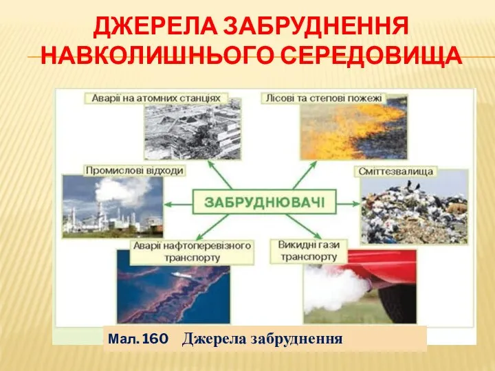 ДЖЕРЕЛА ЗАБРУДНЕННЯ НАВКОЛИШНЬОГО СЕРЕДОВИЩА Мал. 160 Джерела забруднення