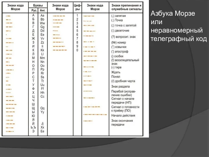 Азбука Морзе или неравномерный телеграфный код