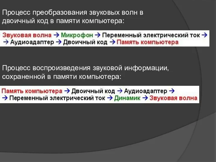 Процесс преобразования звуковых волн в двоичный код в памяти компьютера: Процесс воспроизведения