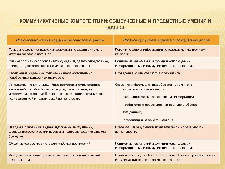 КОММУНИКАТИВНЫЕ КОМПЕТЕНТЦИИ: ОБЩЕУЧЕБНЫЕ И ПРЕДМЕТНЫЕ УМЕНИЯ И НАВЫКИ