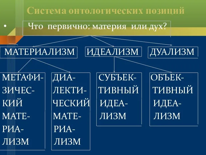 Система онтологических позиций Что первично: материя или дух? МАТЕРИАЛИЗМ ИДЕАЛИЗМ ДУАЛИЗМ МЕТАФИ-