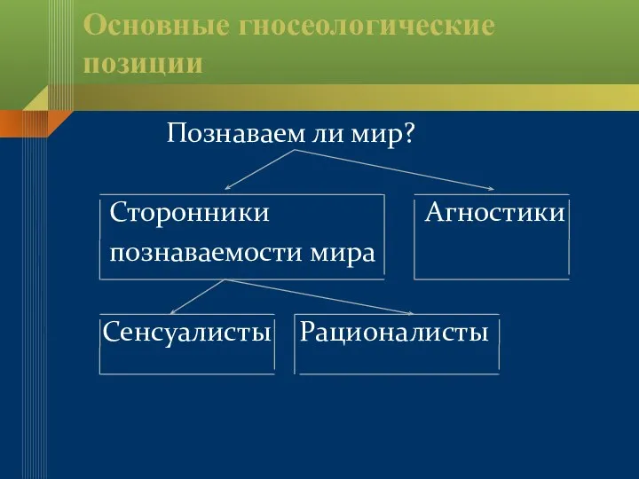 Основные гносеологические позиции Познаваем ли мир? Сторонники Агностики познаваемости мира Сенсуалисты Рационалисты