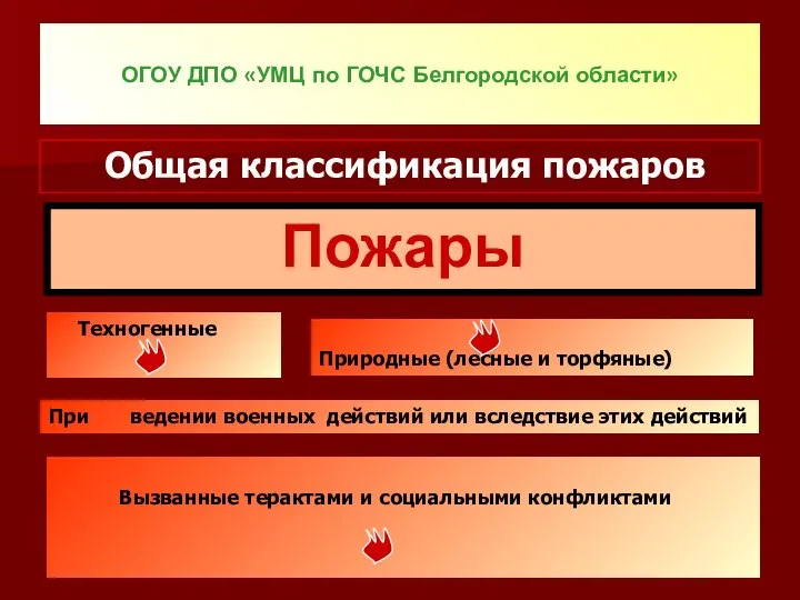 ОГОУ ДПО «УМЦ по ГОЧС Белгородской области» Общая классификация пожаров Пожары Техногенные