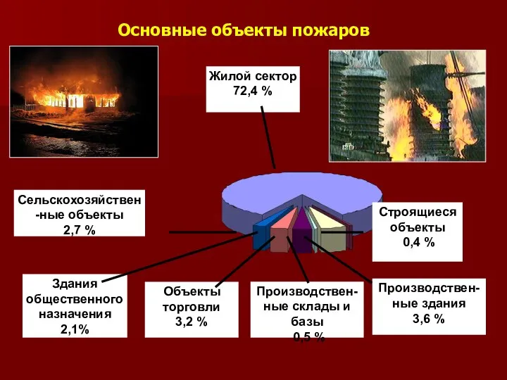 Основные объекты пожаров