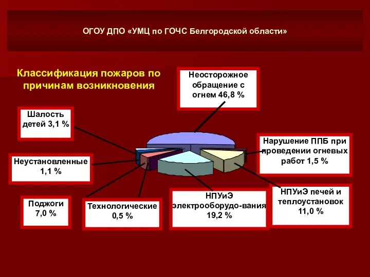 Классификация пожаров по причинам возникновения ОГОУ ДПО «УМЦ по ГОЧС Белгородской области»