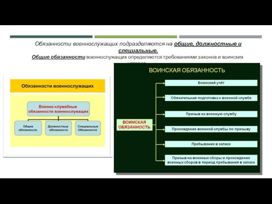 Обязанности военнослужащих подразделяются на общие, должностные и специальные. Общие обязанности военнослужащих определяются