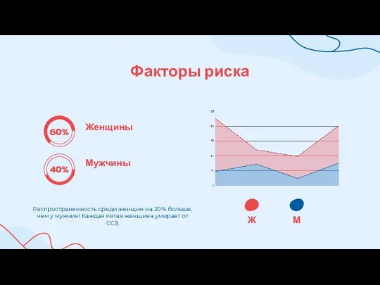 Факторы риска Ж М Женщины Мужчины Распространенность среди женщин на 20% больше,