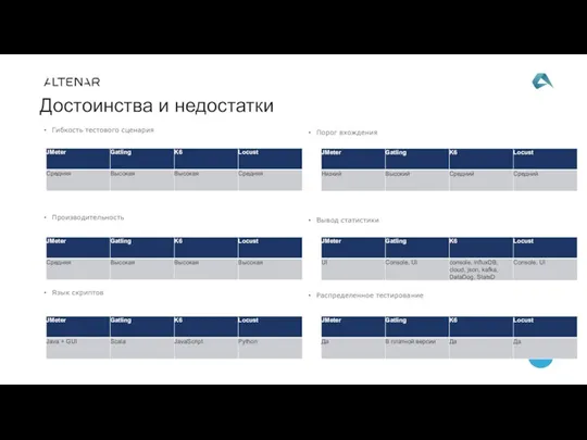 Гибкость тестового сценария Производительность Язык скриптов Достоинства и недостатки Порог вхождения Вывод статистики Распределенное тестирование