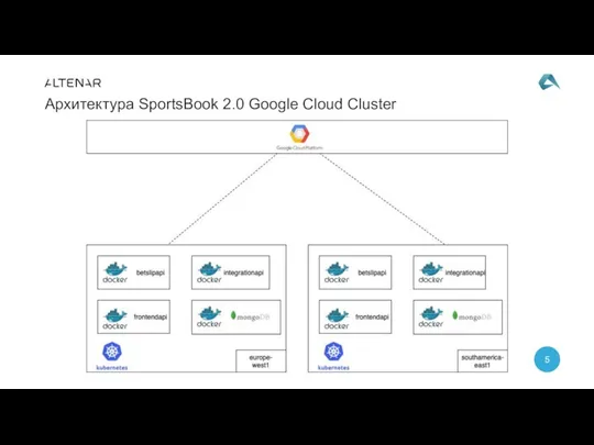 Архитектура SportsBook 2.0 Google Cloud Cluster