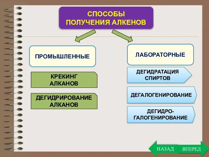 ПРОМЫШЛЕННЫЕ СПОСОБЫ ПОЛУЧЕНИЯ АЛКЕНОВ ЛАБОРАТОРНЫЕ КРЕКИНГ АЛКАНОВ ДЕГИДРИРОВАНИЕ АЛКАНОВ ДЕГИДРАТАЦИЯ СПИРТОВ ДЕГАЛОГЕНИРОВАНИЕ ДЕГИДРО- ГАЛОГЕНИРОВАНИЕ ВПЕРЕД НАЗАД