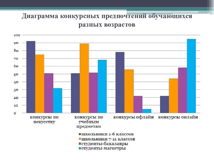 Диаграмма конкурсных предпочтений обучающихся разных возрастов