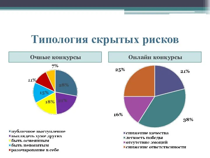 Типология скрытых рисков Очные конкурсы Онлайн конкурсы