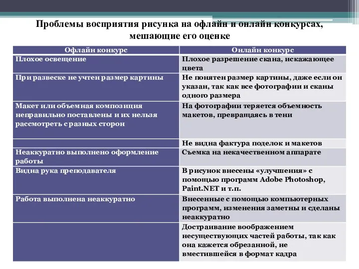 Проблемы восприятия рисунка на офлайн и онлайн конкурсах, мешающие его оценке