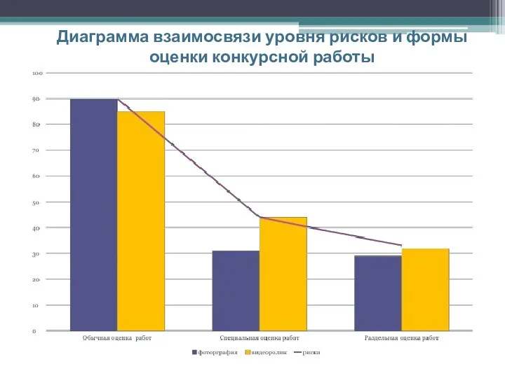 Диаграмма взаимосвязи уровня рисков и формы оценки конкурсной работы