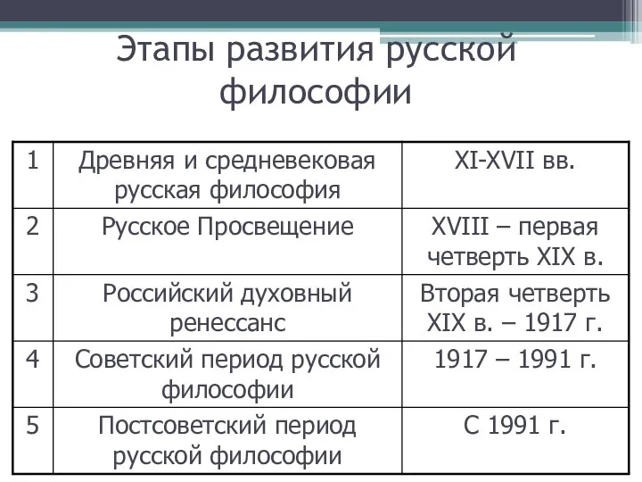 Этапы развития русской философии