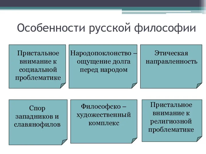 Особенности русской философии Пристальное внимание к социальной проблематике Народопоклонство – ощущение долга