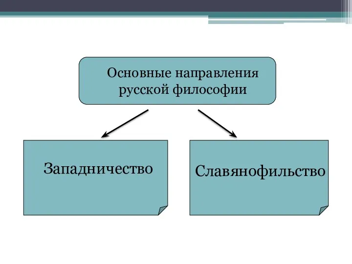 Основные направления русской философии Западничество Славянофильство