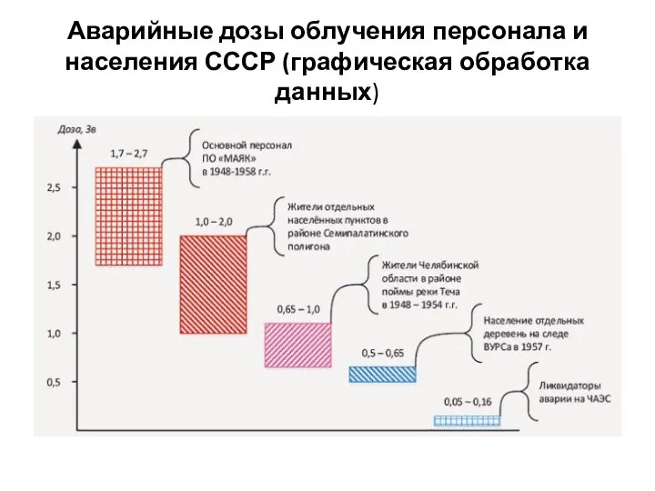 Аварийные дозы облучения персонала и населения СССР (графическая обработка данных)