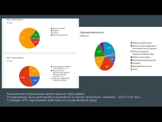 Большинство опрошенных имеют высшее образование. Подавляющая часть респондентов проживает в городах областного