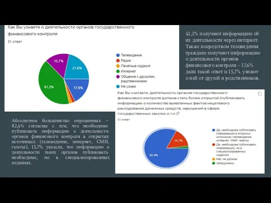 Абсолютное большинство опрошенных – 82,4% согласны с тем, что необходимо публиковать информацию