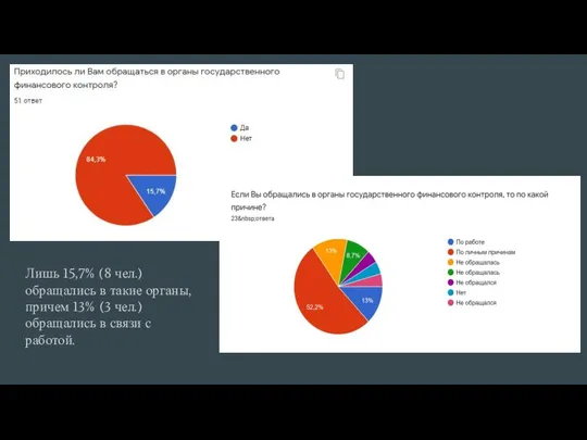 Лишь 15,7% (8 чел.) обращались в такие органы, причем 13% (3 чел.)