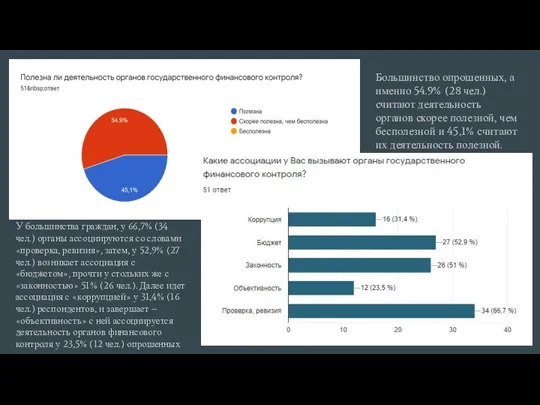 Большинство опрошенных, а именно 54.9% (28 чел.) считают деятельность органов скорее полезной,