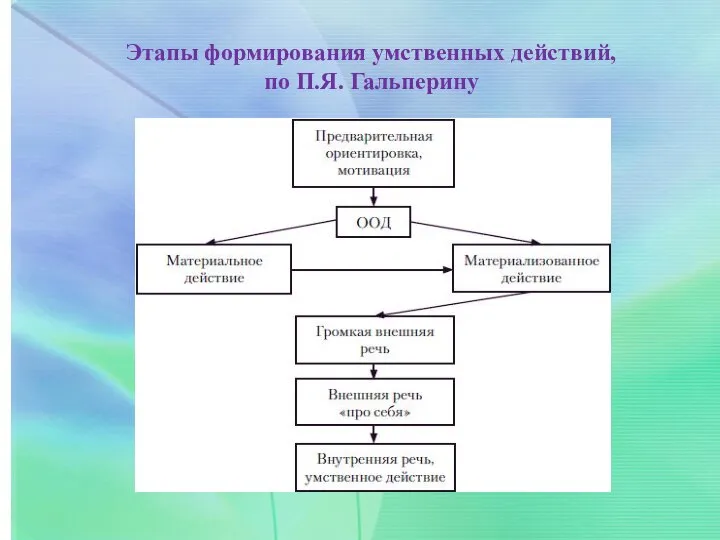 Этапы формирования умственных действий, по П.Я. Гальперину