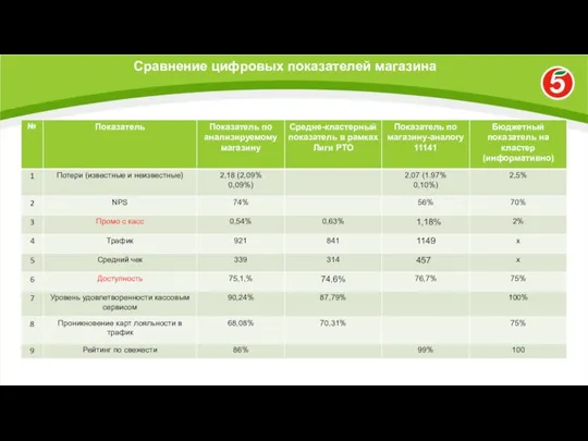 Сравнение цифровых показателей магазина